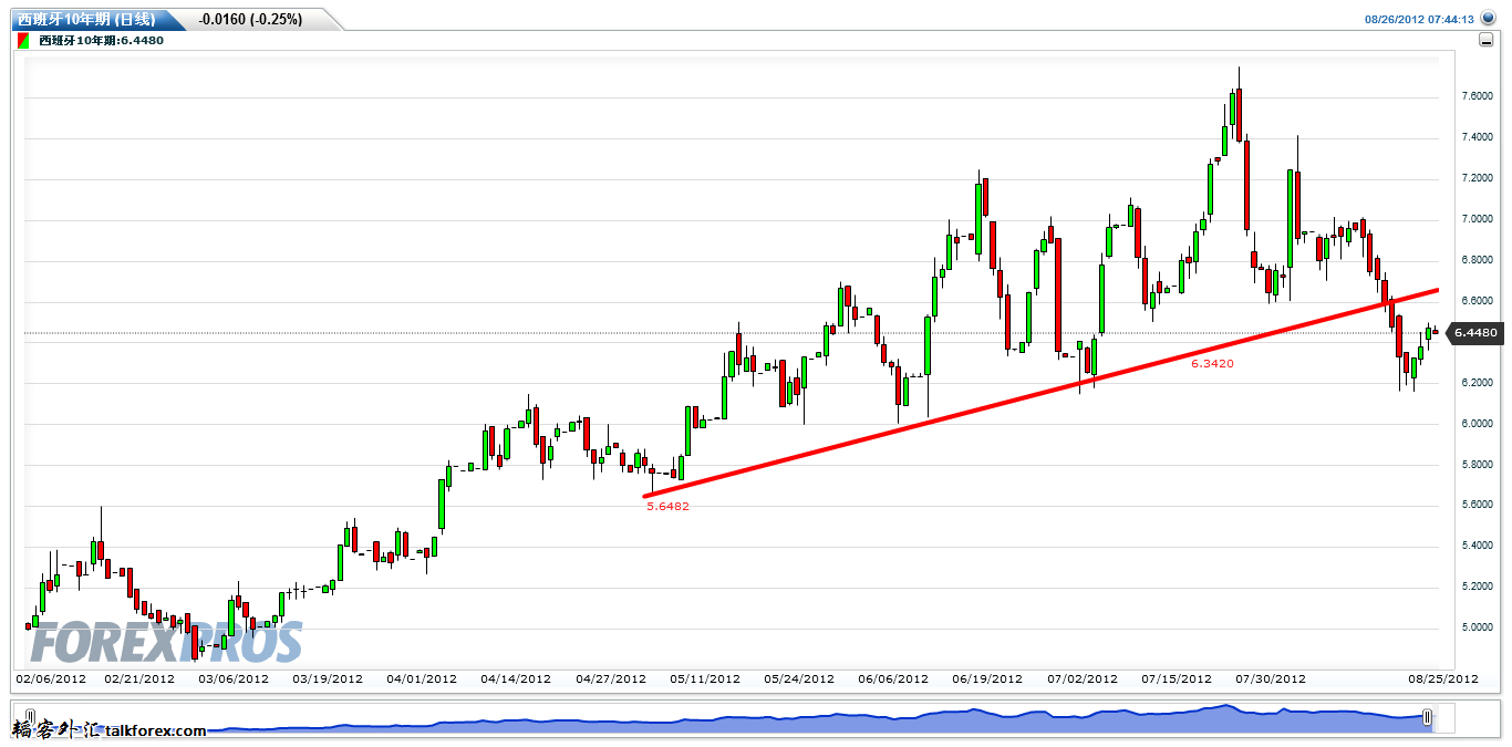 西班牙10年期(日线)20120826114203.png