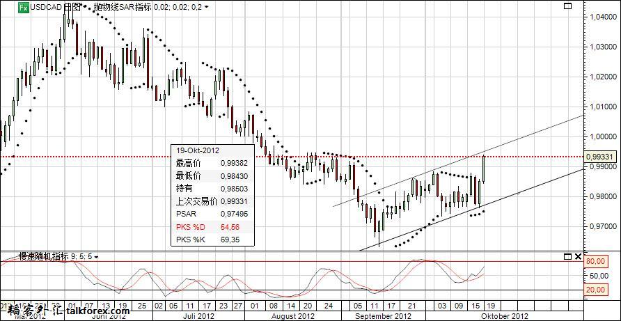 USDCAD-D1-2012-10-19.jpg