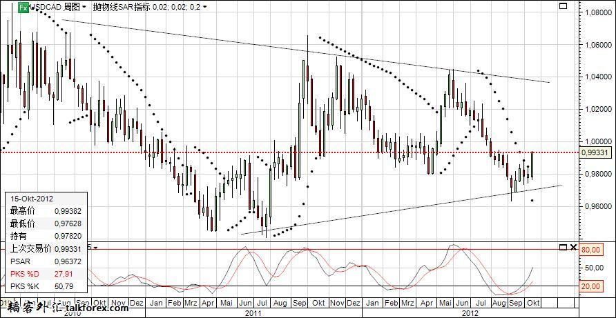 USDCAD-WEEK-2012-10-19.jpg