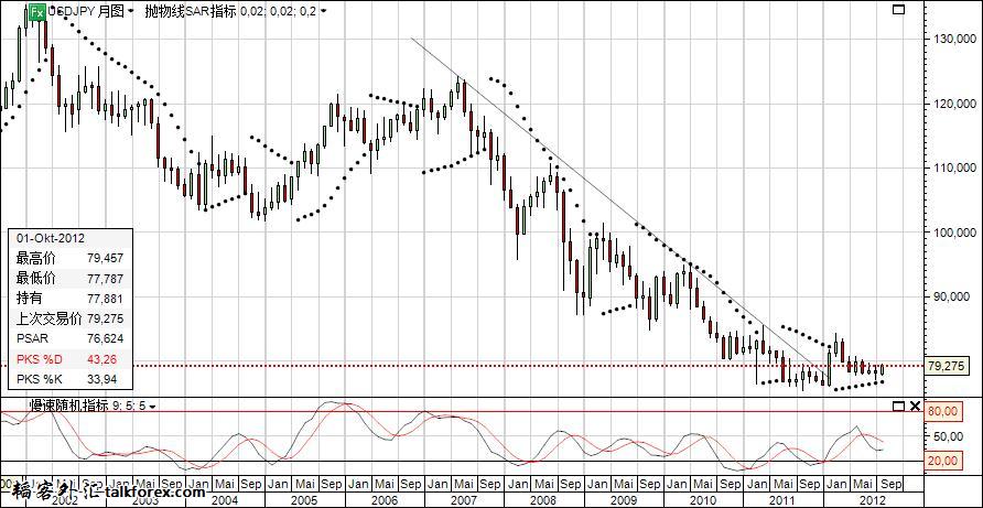 USDJPY-M-2012-10-19.jpg