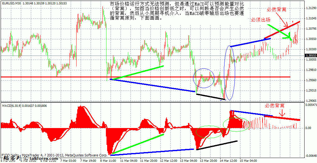 macd（欧元m30）能量猜想.gif