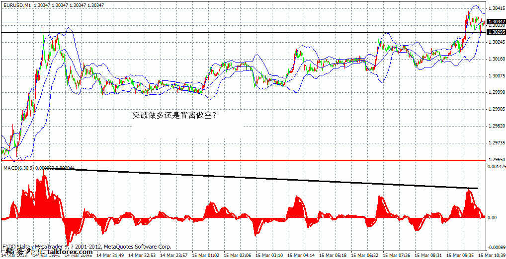 macd（欧元m1）突破做多还是背离做空猜想3.gif