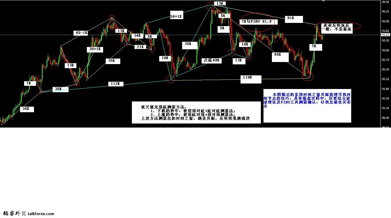 依天屠龙之研判时间节点终极图表===市场无论图表周期大小，都在不停地遵循这一价格规律.jpg