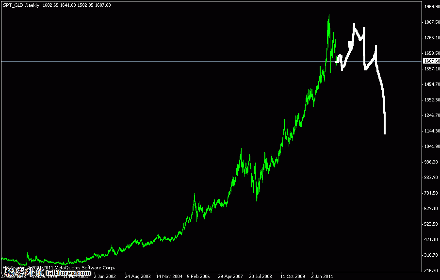 2011年12月所画的黄金未来趋势预测图.GIF