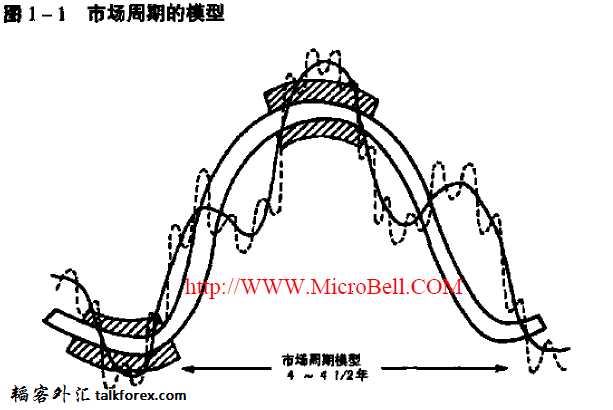 股票与商品市场周期模型.png