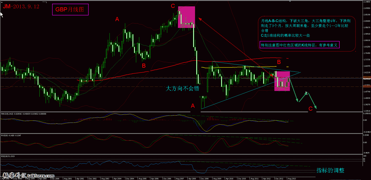 2013.9.12-GBP 月线.gif