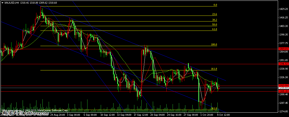 xauusd-h4-easy-forex.png