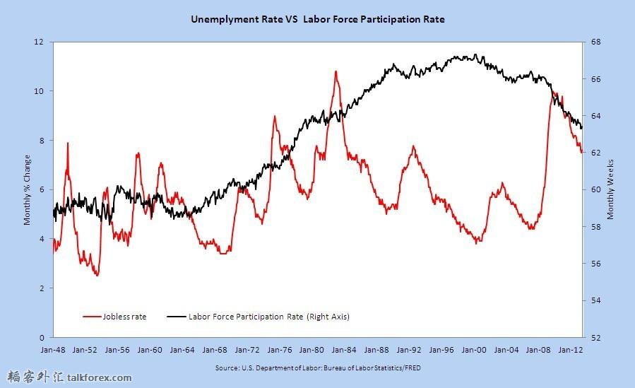美国劳动参与率和失业率.jpg