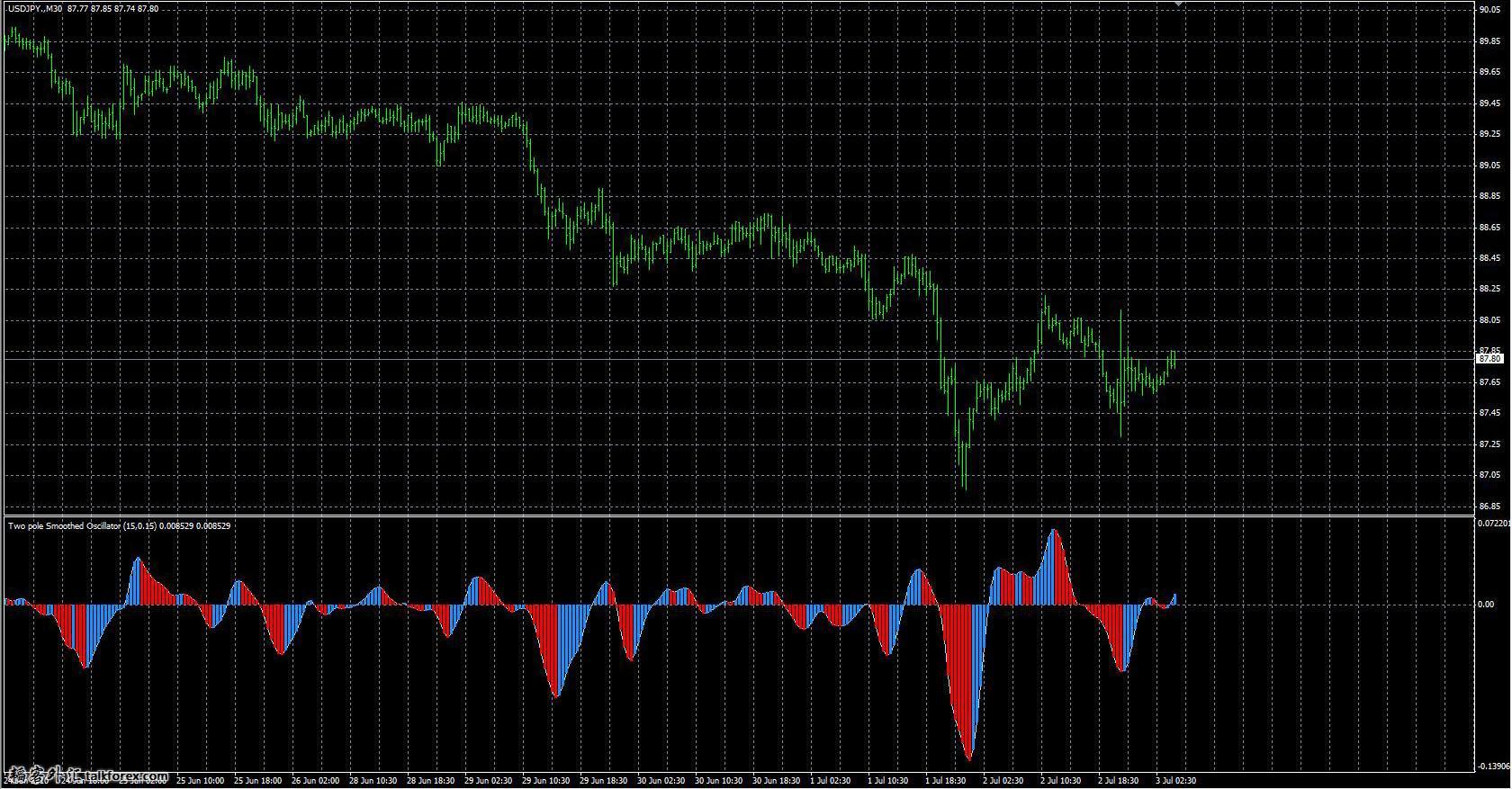 Ehlers%20Super%20Smoother%20Smoothed%20oscillator.jpg
