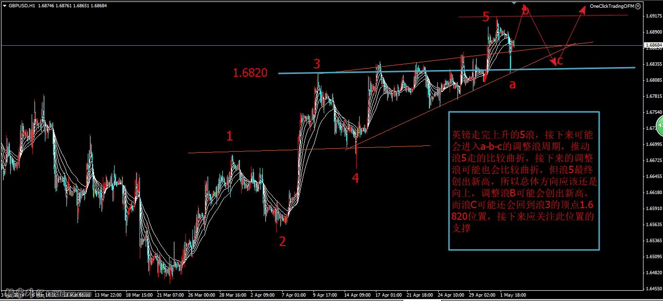 英镑1H图波浪分析.jpg