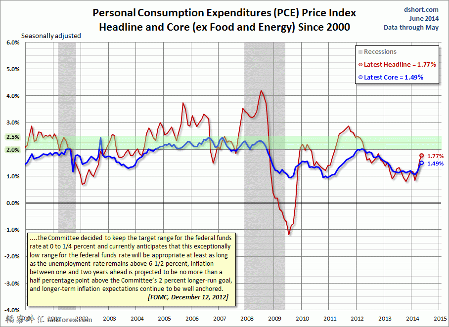 PCE-headline-core-since-2000.gif