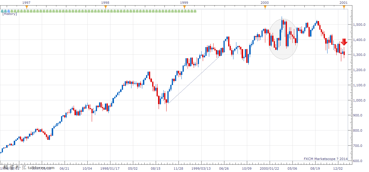 S&P 500 1997 - 2000.png