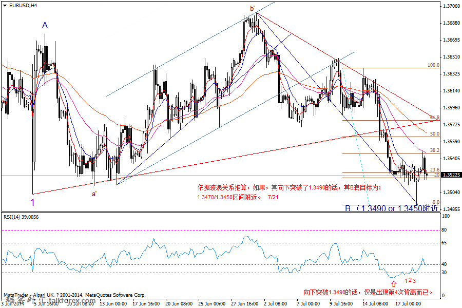 欧元 7月21日 4小时图 目前趋势：或许会跌破1.3490，测试1.3450附近的支持，但依旧维持.png