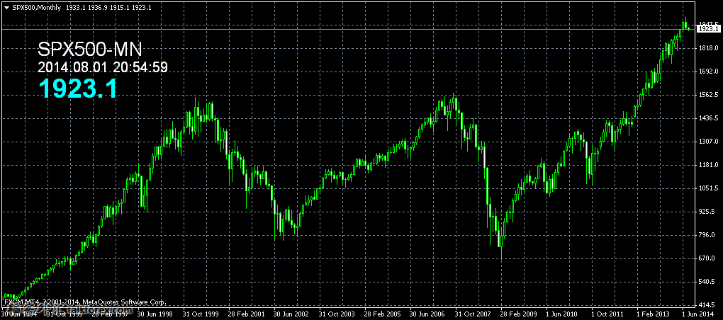 SPX500Monthly.png