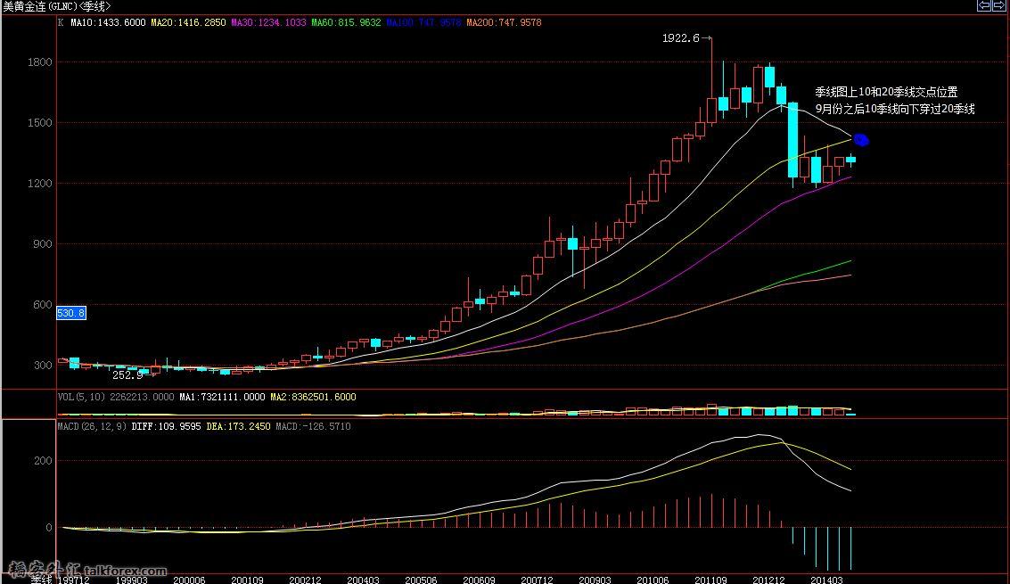 黄金季线图分析.JPG