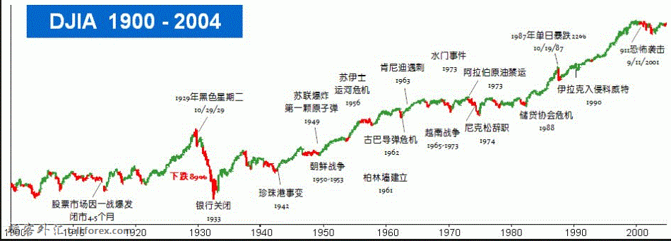 百年道琼斯.gif