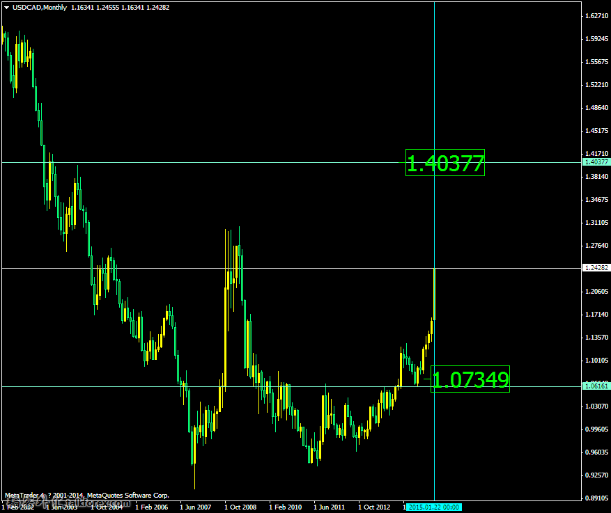 USDCADMonthly.png