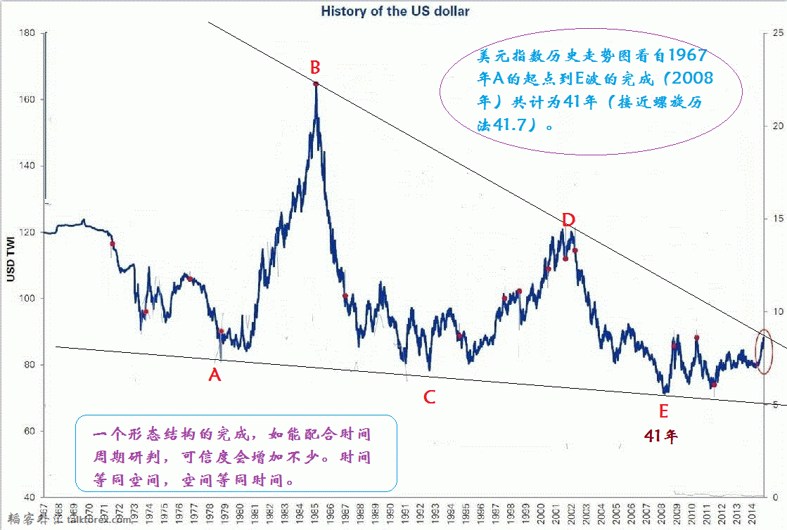 美元指数41年图.gif