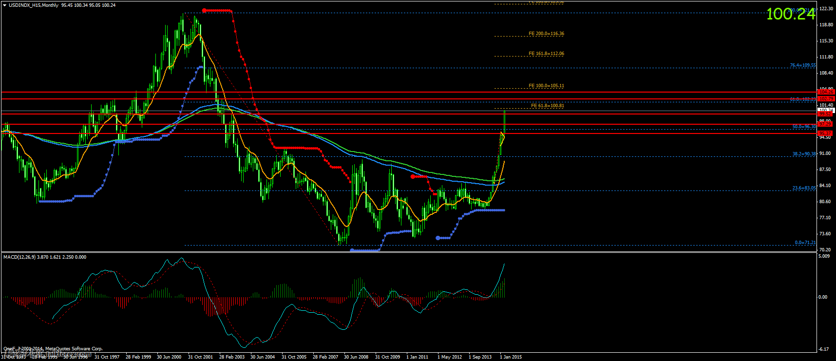 USDINDX_H15Monthly.png