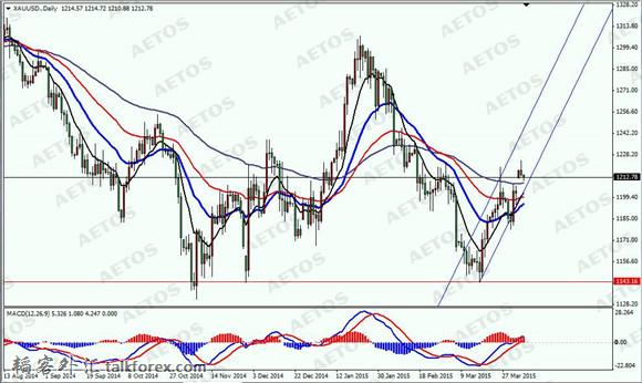 AETOS艾拓思-每日焦点-20150407-XAU.jpg