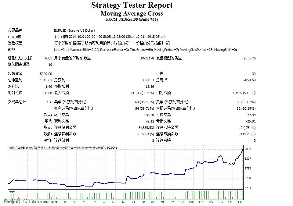 EURUSD H1 2014.10.01-2015.05.14 Tester Report.jpg