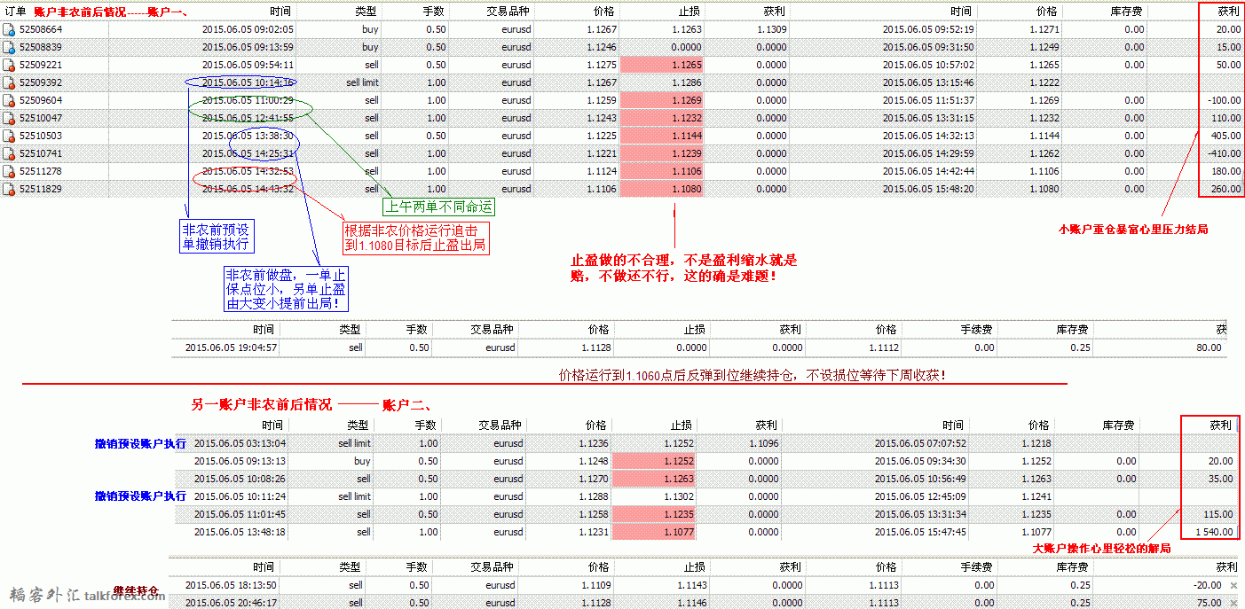 非农数据出炉操作获利对比表2015年6月5日4.GIF