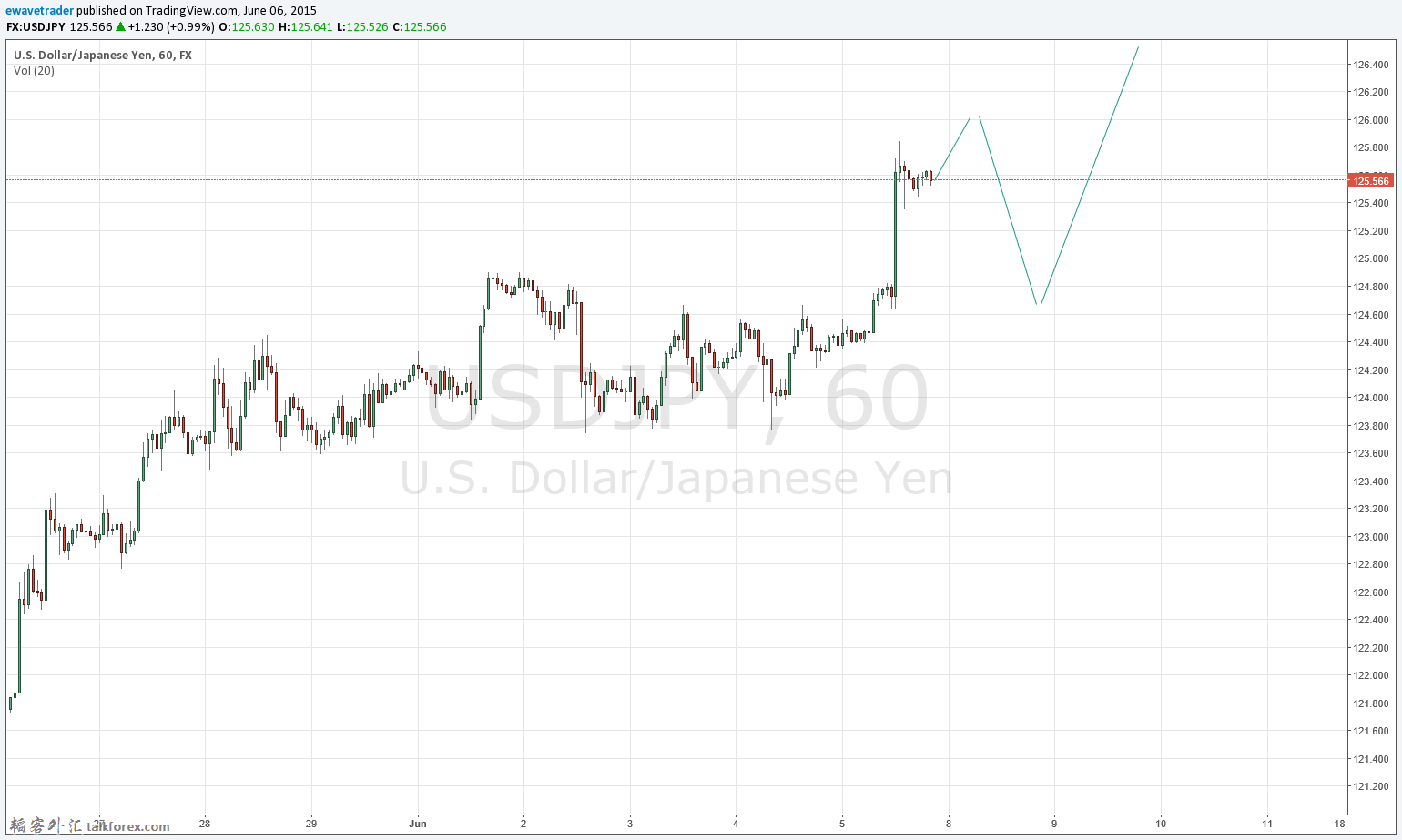 20150606USDJPY1hr.png