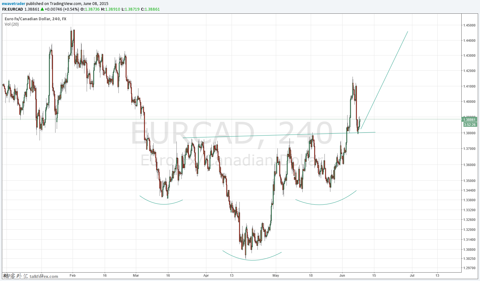 20150608EURCAD4hr.png