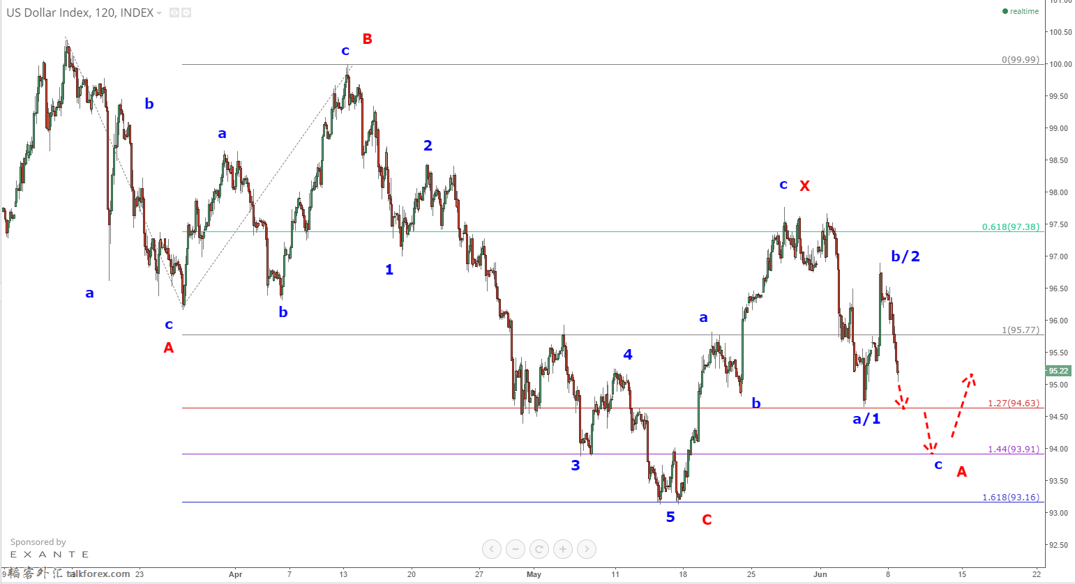 DXY Jun 8.png