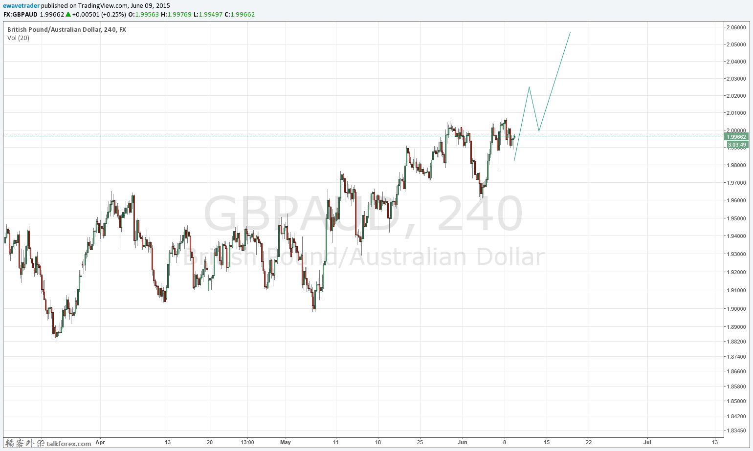 20150608GBPAUD4hr.png