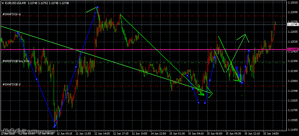 EURUSD.EAM5--蓝色为吞没形态，拐点。.png