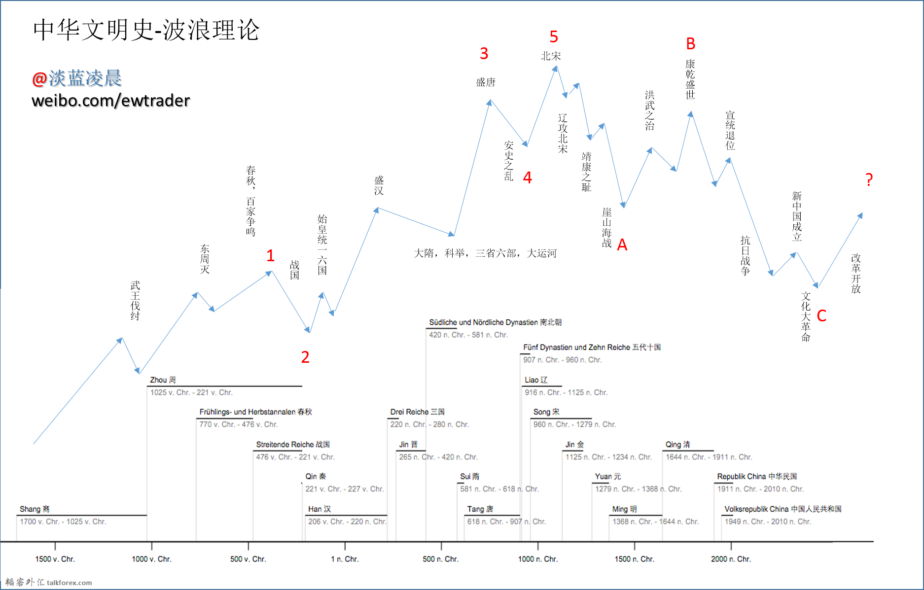 Chinese History by Elliott wave.png