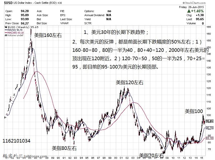 美元指数长期图表.jpg