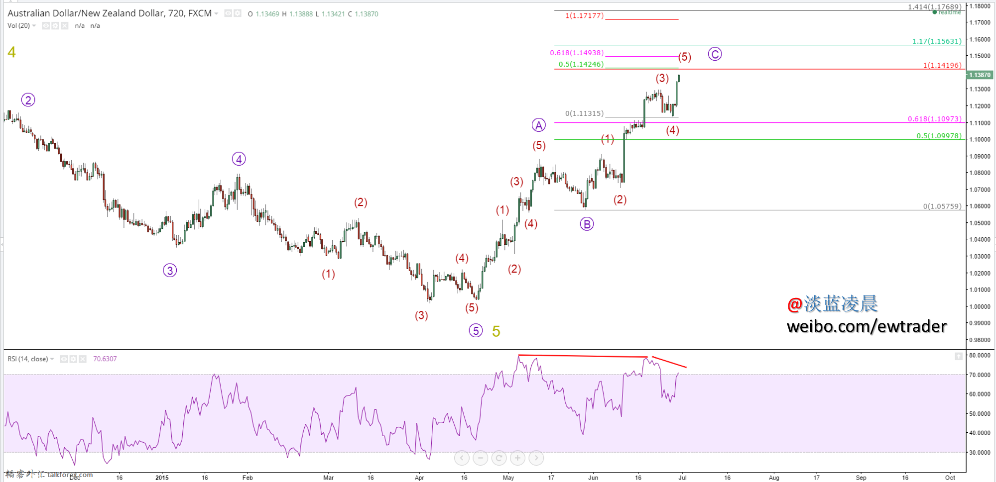 AUDNZD July 2.png