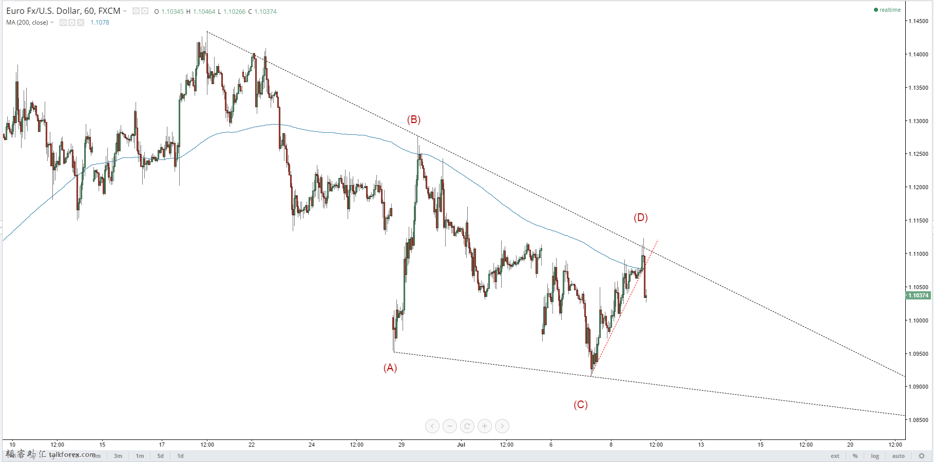 EURUSD July 9.png