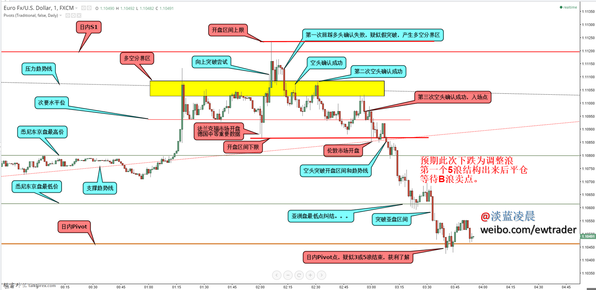 EURUSD 1min July 9W.png