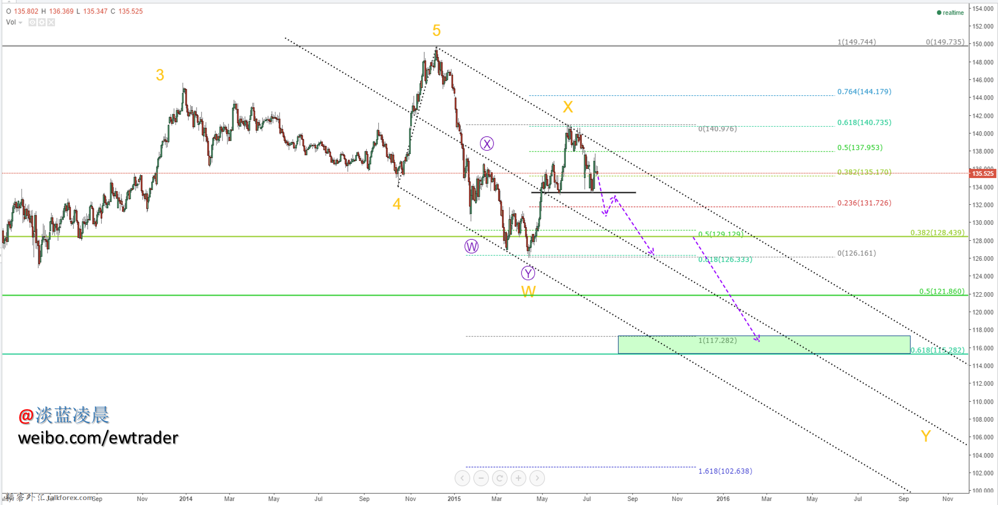 EURJPY mid term July 15W.png