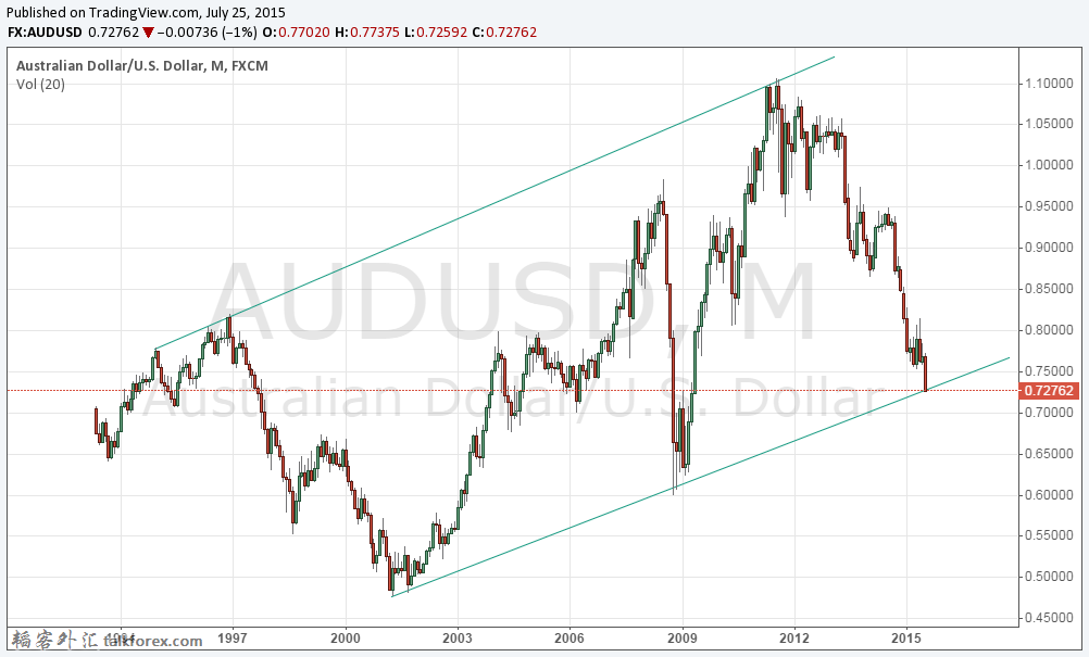 AUD USD月线.png