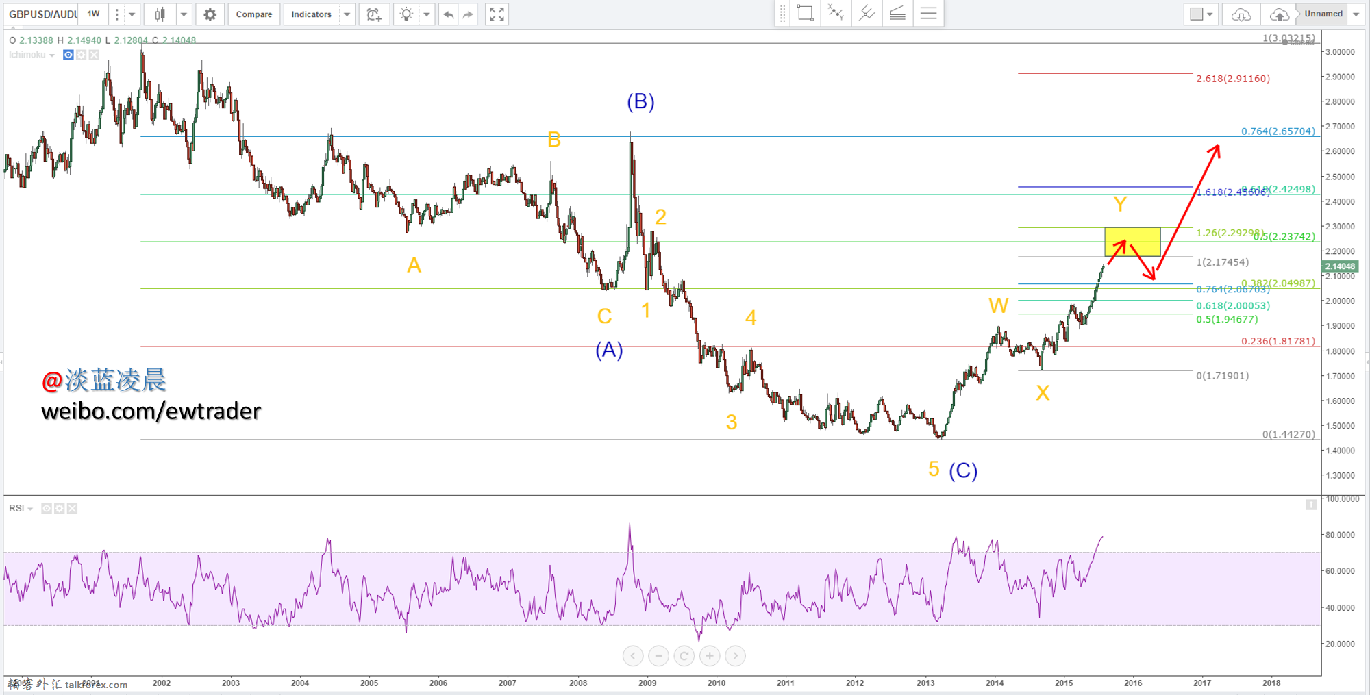 GBPAUD W w.png