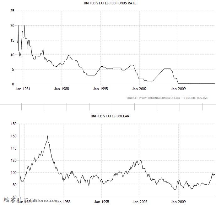 FED RATE VS USD INDEX.jpg