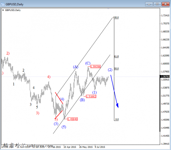 3832gbpusd_aug_19_2015_daily.png