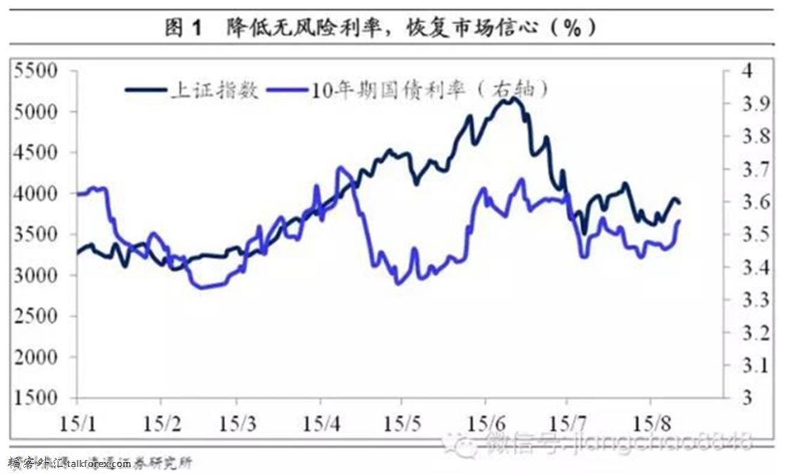 上证指数与国债收益率.JPG