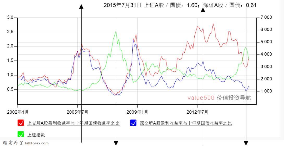 盈利收益率国债收益率与指数的负相关性.JPG