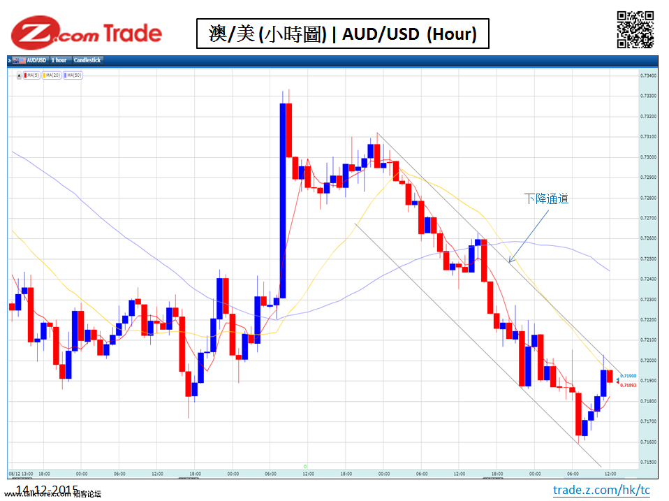 外匯-澳元-技術分析 Forex-AUD-Technicial Analysis 14-12-2015.PNG