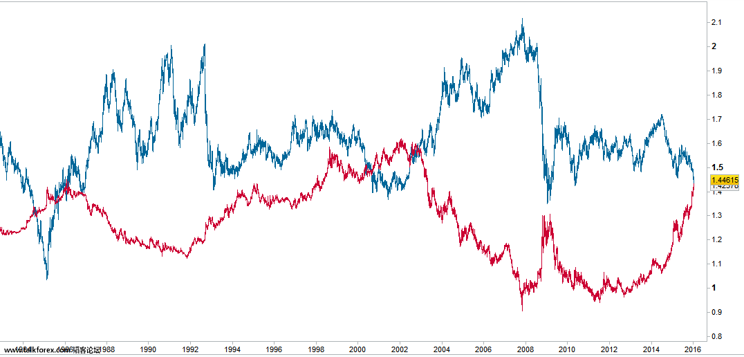 2016Jan-GBPUSD - USD_CAD Weekly.png