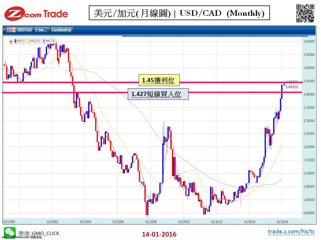 Forex_Chart Analysis_CAD_14_01_2016.JPG