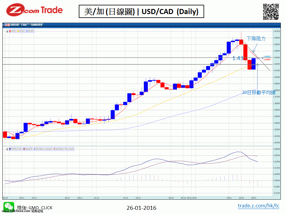 Forex-Chart Analysis-CAD 26-01-2016.GIF