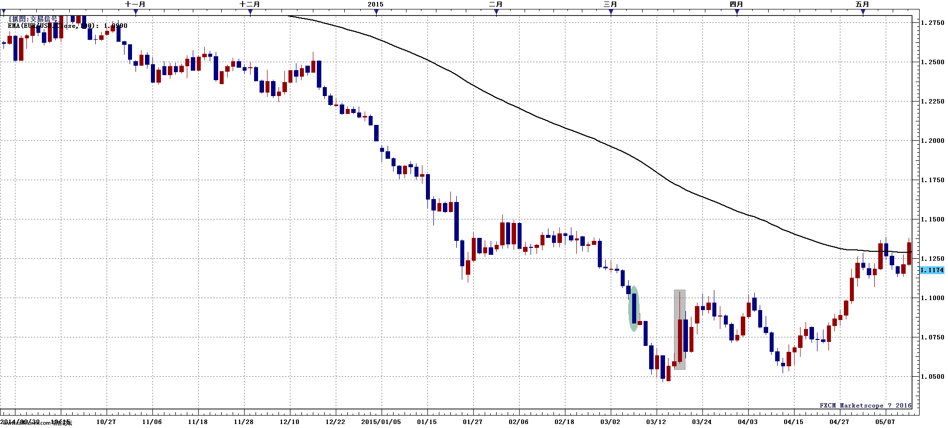 EURUSD D1 (02-15-2016 1527).png