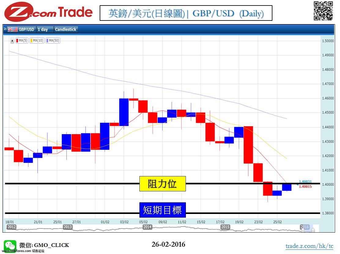 Forex_Chart Analysis_GBP_26_02_2016.JPG