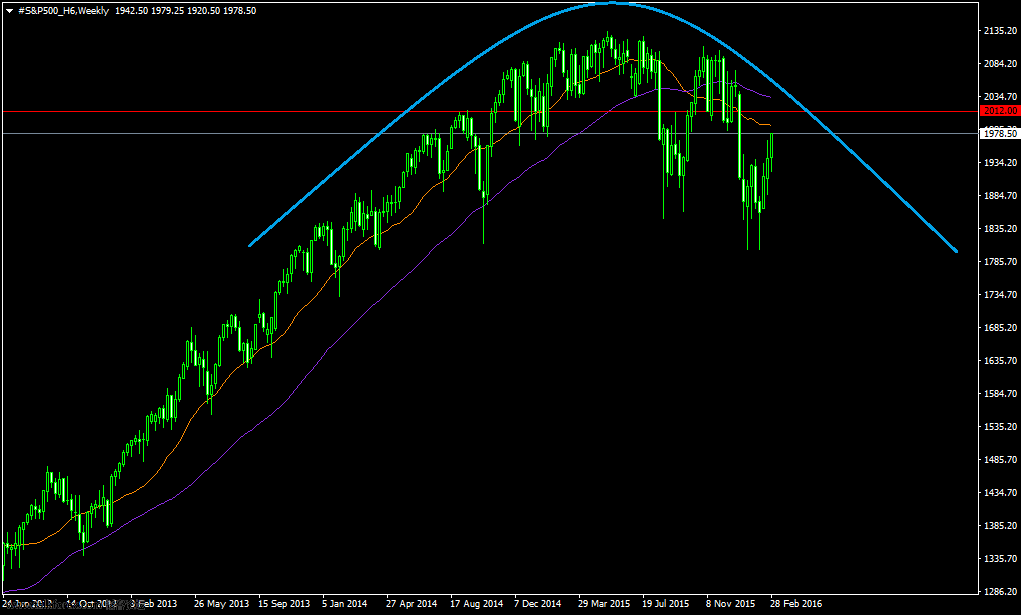 #S&amp;P500_H6Weekly.png